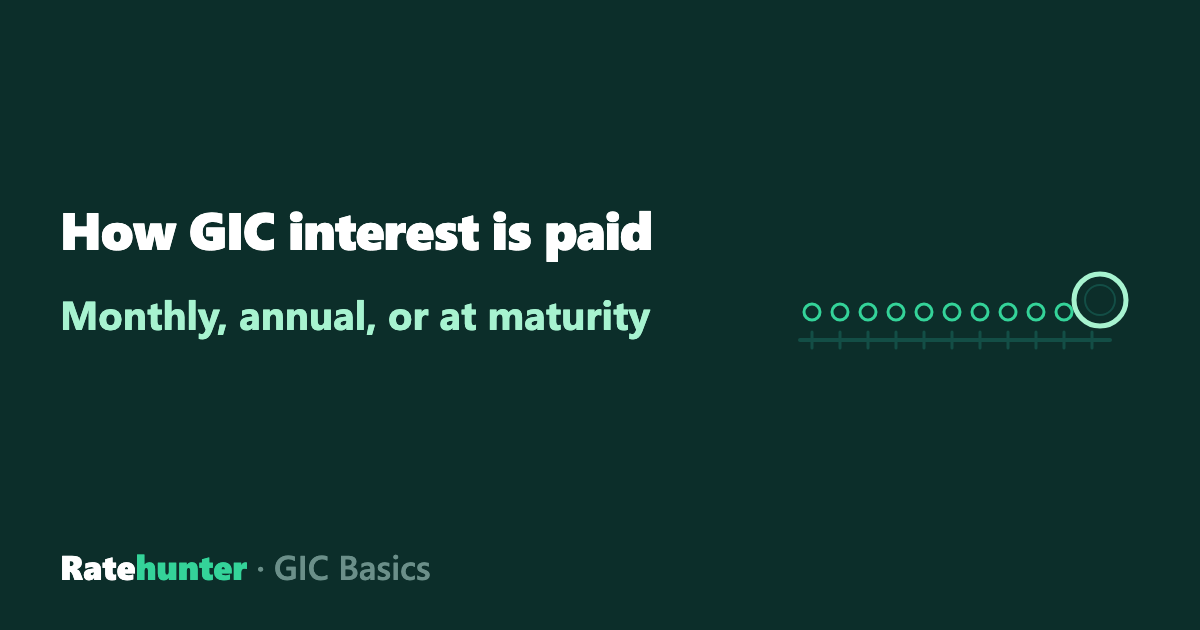 A timeline with small coins at every month and one large coin at the end beside the words How GIC interest is paid
